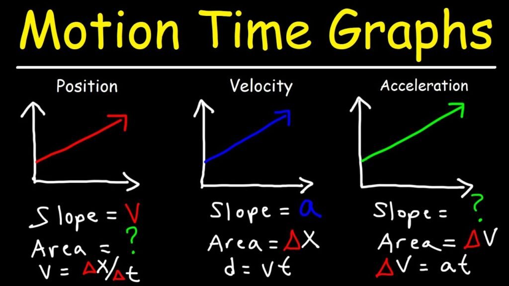 velocity time graph